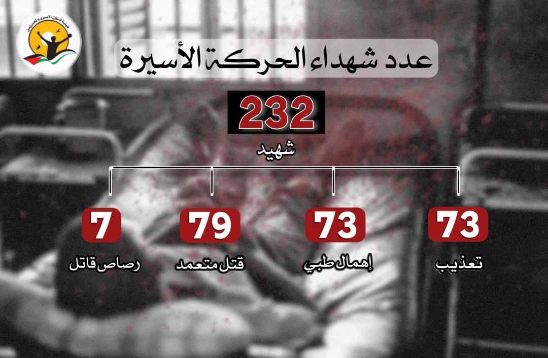على المجتمع الدولي أن يضع حدا لسياسة القتل بحق المعتقلين الفلسطينيين-الحياة الجديدة