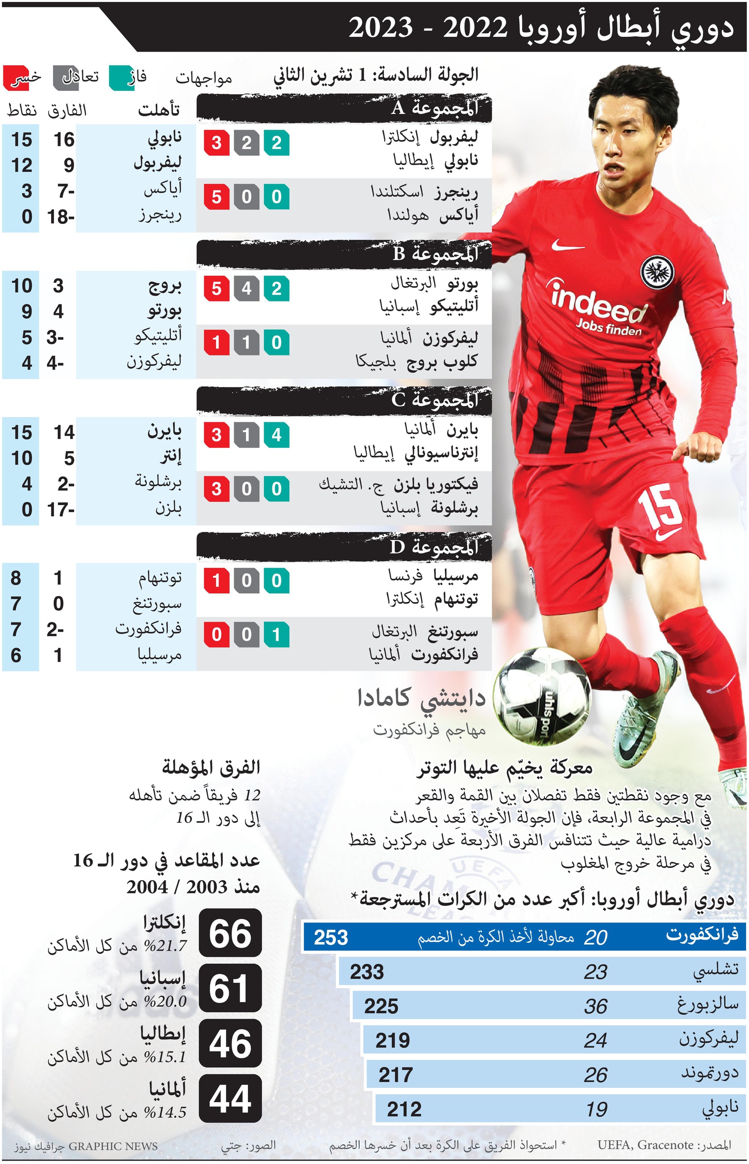 نابولي وبايرن للعلامة الكاملة وصراع مفتوح في المجموعة الرابعة