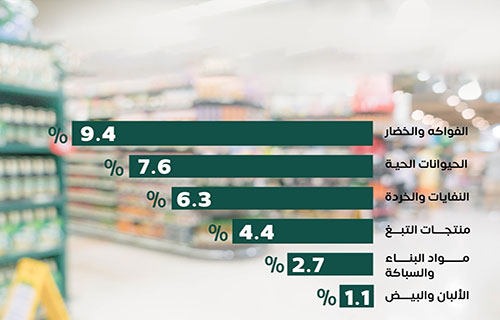 ارتفاع أسعار الجملة 1% في الربع الأول