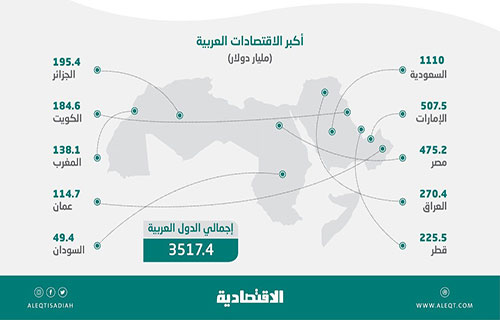 3.52 تريليون دولار حجم الاقتصادات العربية