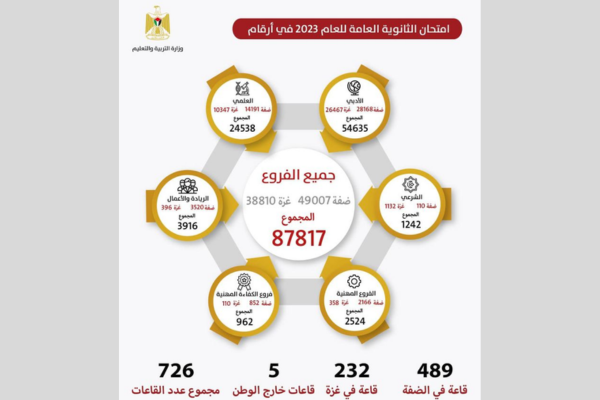 أكثر من 87 ألف طالب يتقدمون لامتحان الثانوية العامة غدا-الحياة الجديدة