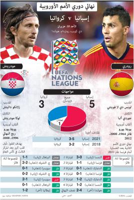 كرواتيا بقيادة مودريتش تحلم بأوّل لقب تاريخي أمام إسبانيا المتجدّدة