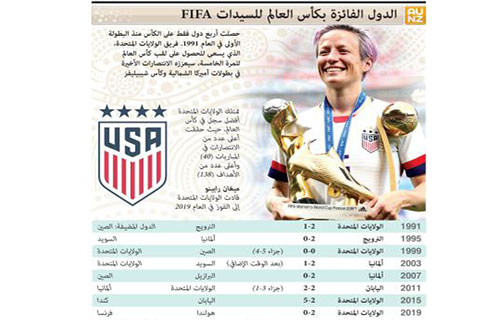 الأميركية المخضرمة رابينو .. هدف ثابت في رابع مشاركة مونديالية