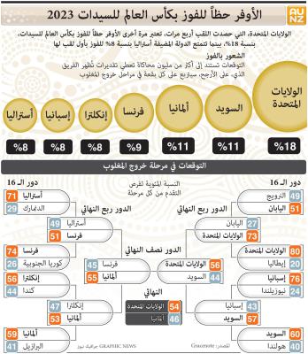 مونديال السيدات ينطلق اليوم.. وأصحاب الأرض يبحثون عن ضربة بداية قوية