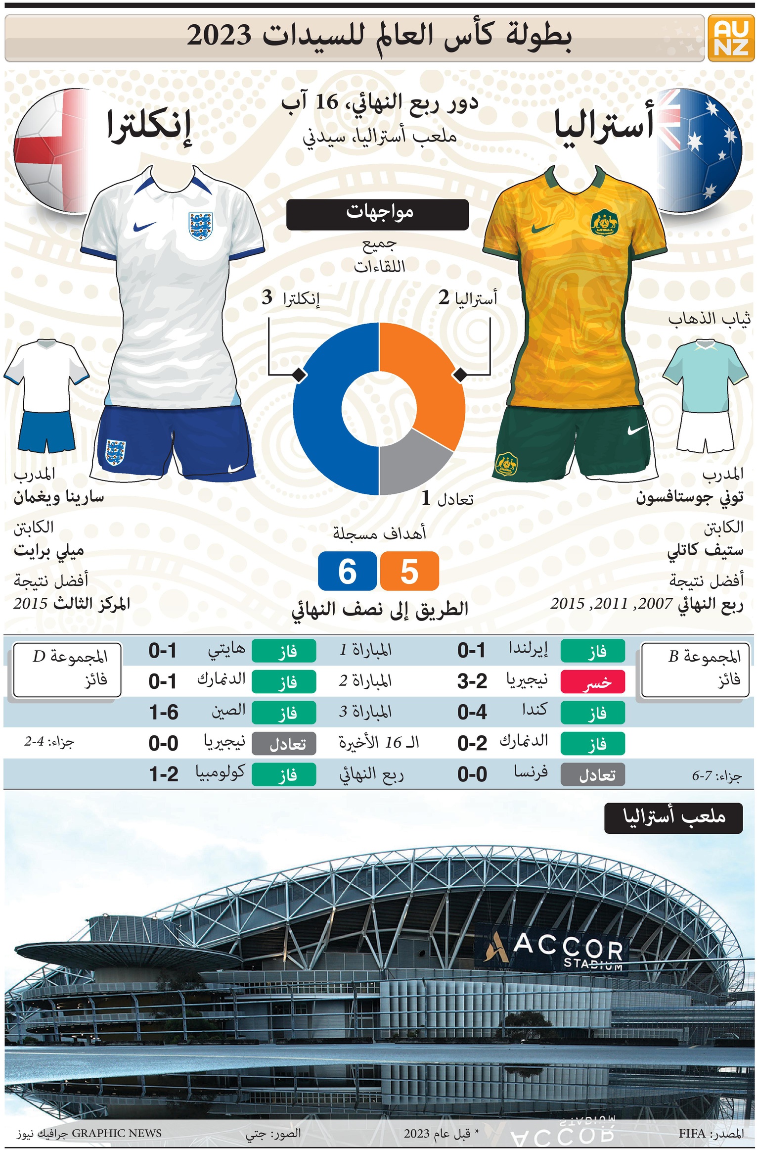 مونديال السيدات: إنكلترا تواجه بلداً بأكمله..اليوم