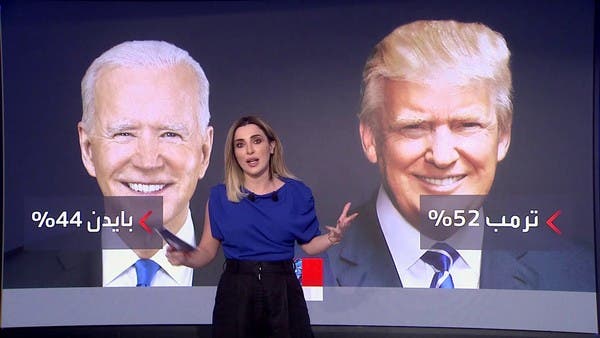 استطلاع جديد يظهر تقدم ترمب عن بايدن بـ8 نقاط