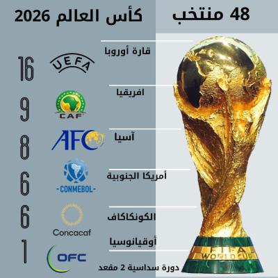 تعرف على نظام التأهل الجديد لمونديال 2026