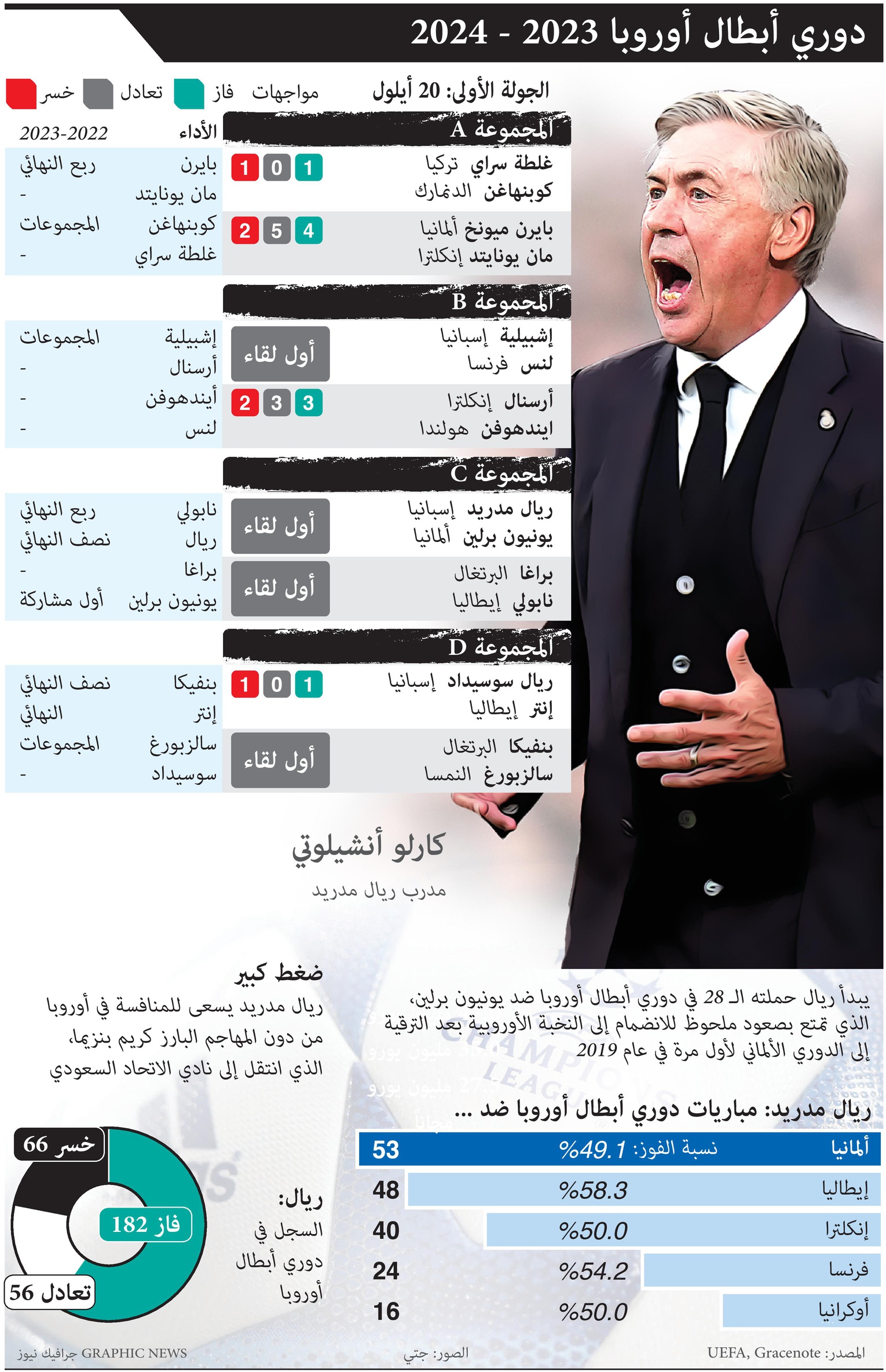 “الريال” يتطلع لبداية صاخبة وبايرن يستضيف يونايتد الجريح