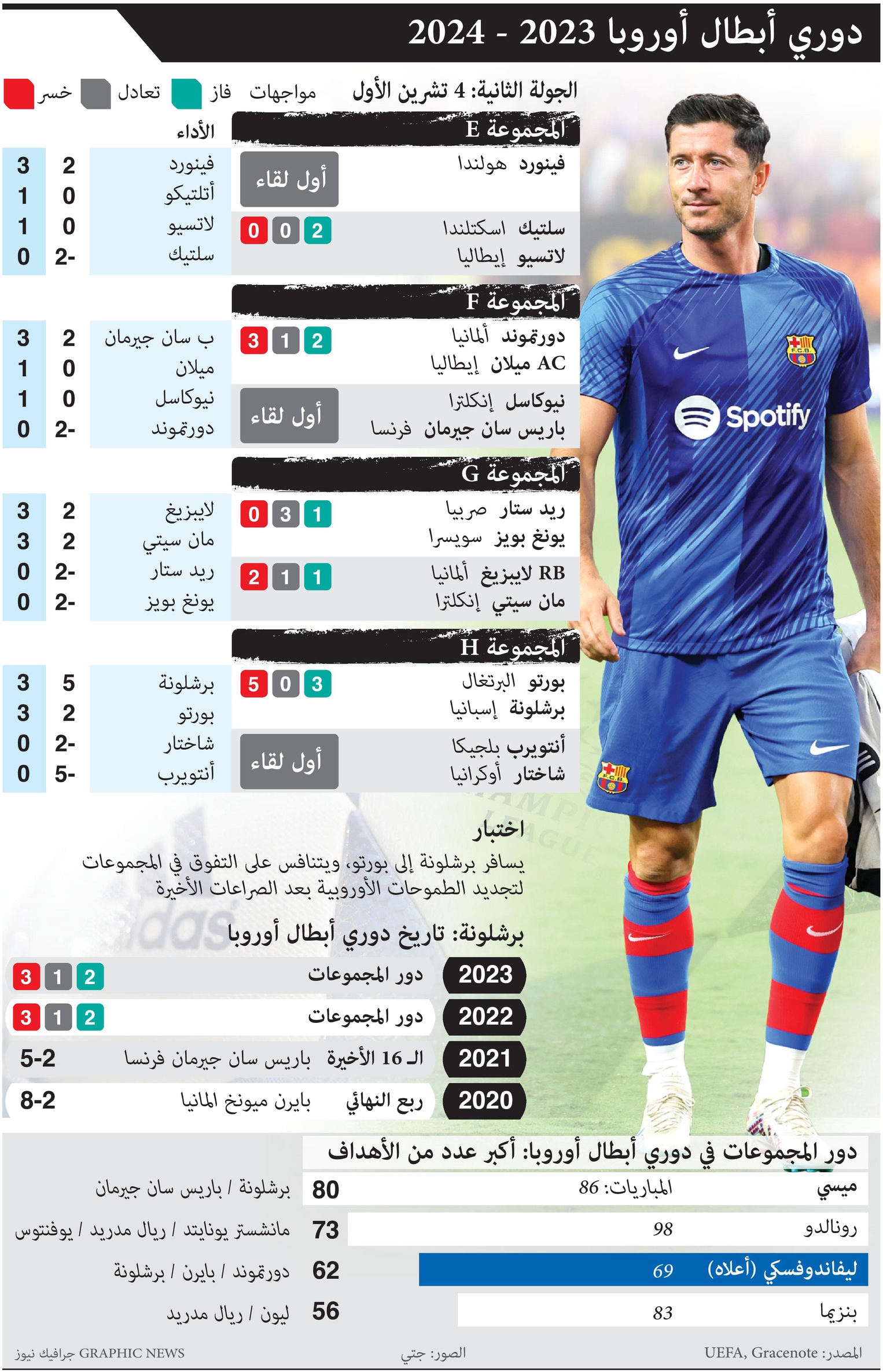 اختبارات صعبة لحامل اللقب وبرشلونة وسان جرمان خارج الديار