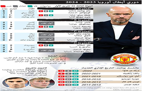 مهمة مصيرية ليونايتد .. وريال وبايرن يبحثان عن فوز ثالث