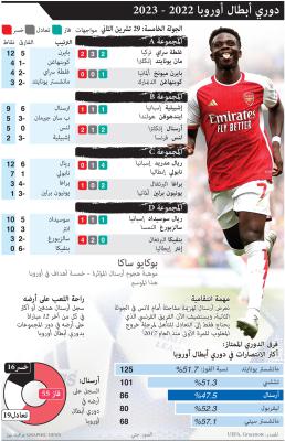 “مان يونايتد” لتجنب الإقصاء وأرسنال يبحث عن نقطة التأهل