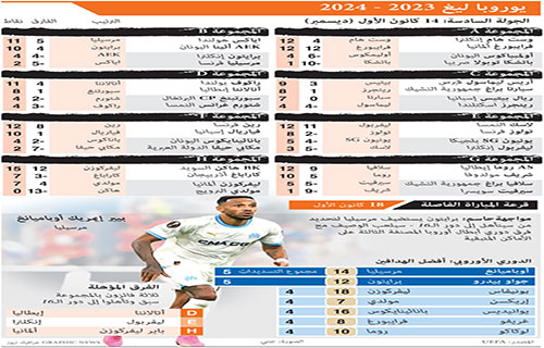 روما أمام مهمّة صعبة للتأهّل ومبارزات على البطاقات المباشرة