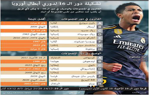 أوروبا تترقب قرعة دور الـ16 .. ونهائيات مبكرة تلوح في الأفق