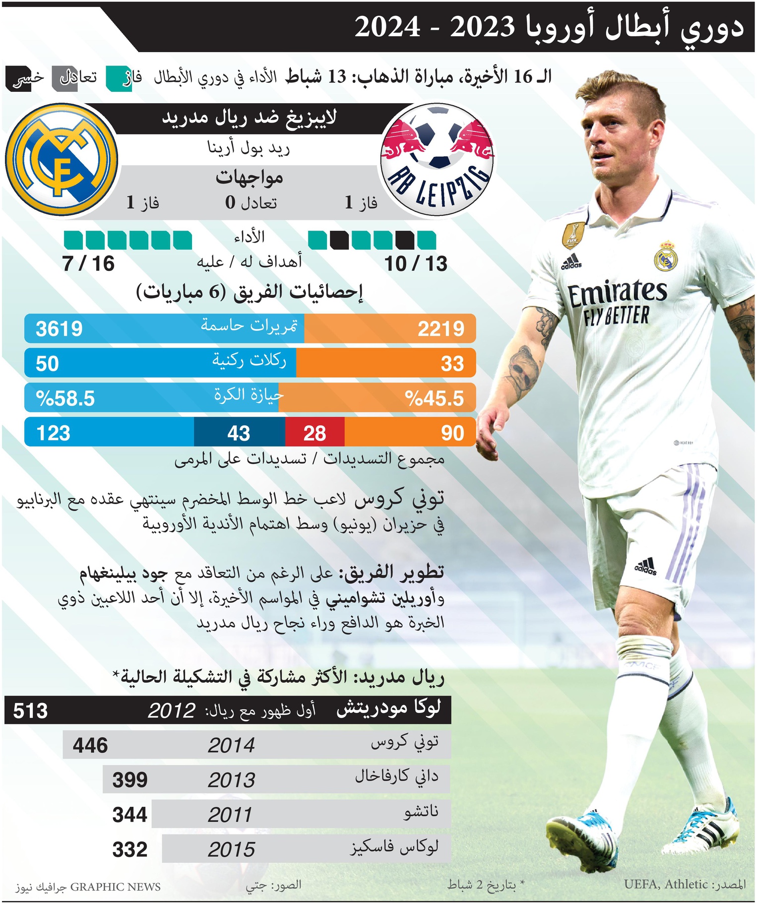 ريال مدريد يضع نُصب عينيه تفادي سيناريو 2022 ولقاء في المتناول لـ “سيتي”