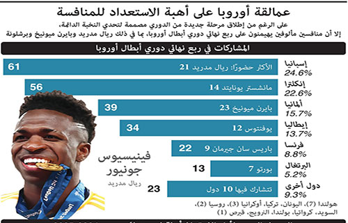 لندن-(أ ف ب) : يلتقي أرسنال الإنكليزي مع ضيفه ريال…