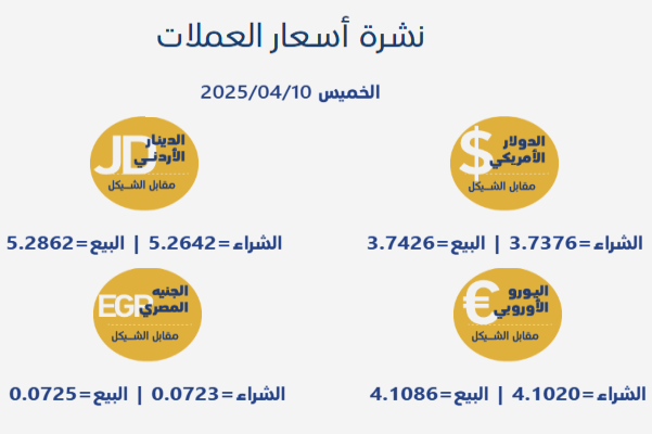 رام الله- الحياة الجديدة- جاءت أسعار صرف العملات مقابل الشيقل…