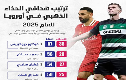 لندن – وكالات: اشتعل الصراع على صدارة ترتيب هدافي سباق…