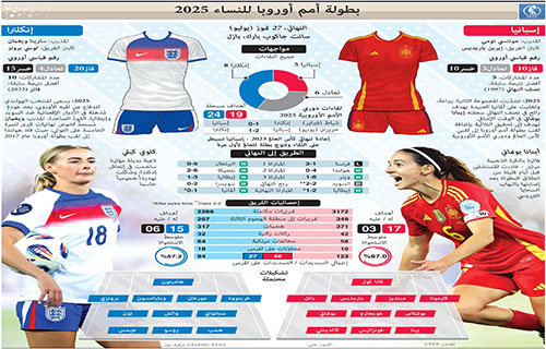 نهائي أمم أوروبا للسيدات: انكلترا ترفع شعار الثأر في وجه إسبانيا