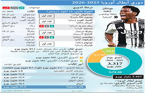 دوري أبطال أوروبا: “الريال” يتطلع لإستعادة عرشه وآرسنال يرنو للقب قاري بحشد ترسانة هجومية
