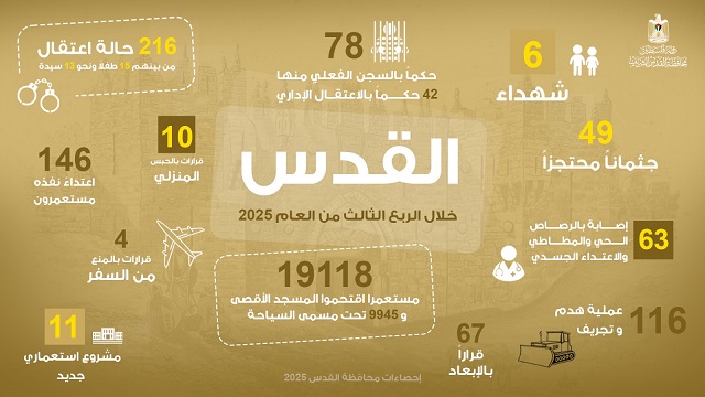 6 شهداء و216 حالة اعتقال و116 عملية هدم وتجريف خلال الربع الثالث 2025-الحياة الجديدة