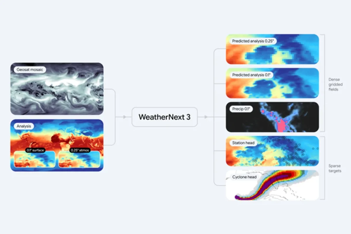 “WeatherNext 3”: توقعات طقس أدق بالذكاء الاصطناعي من “غوغل”