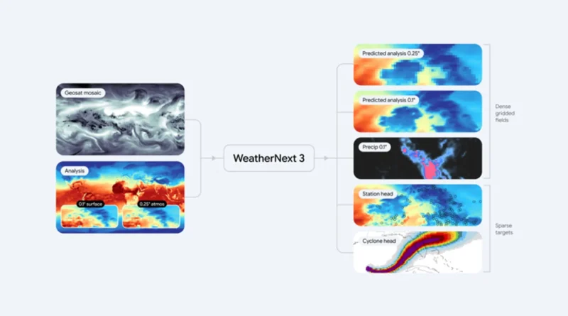 “WeatherNext 3”: توقعات طقس أدق بالذكاء الاصطناعي من “غوغل”